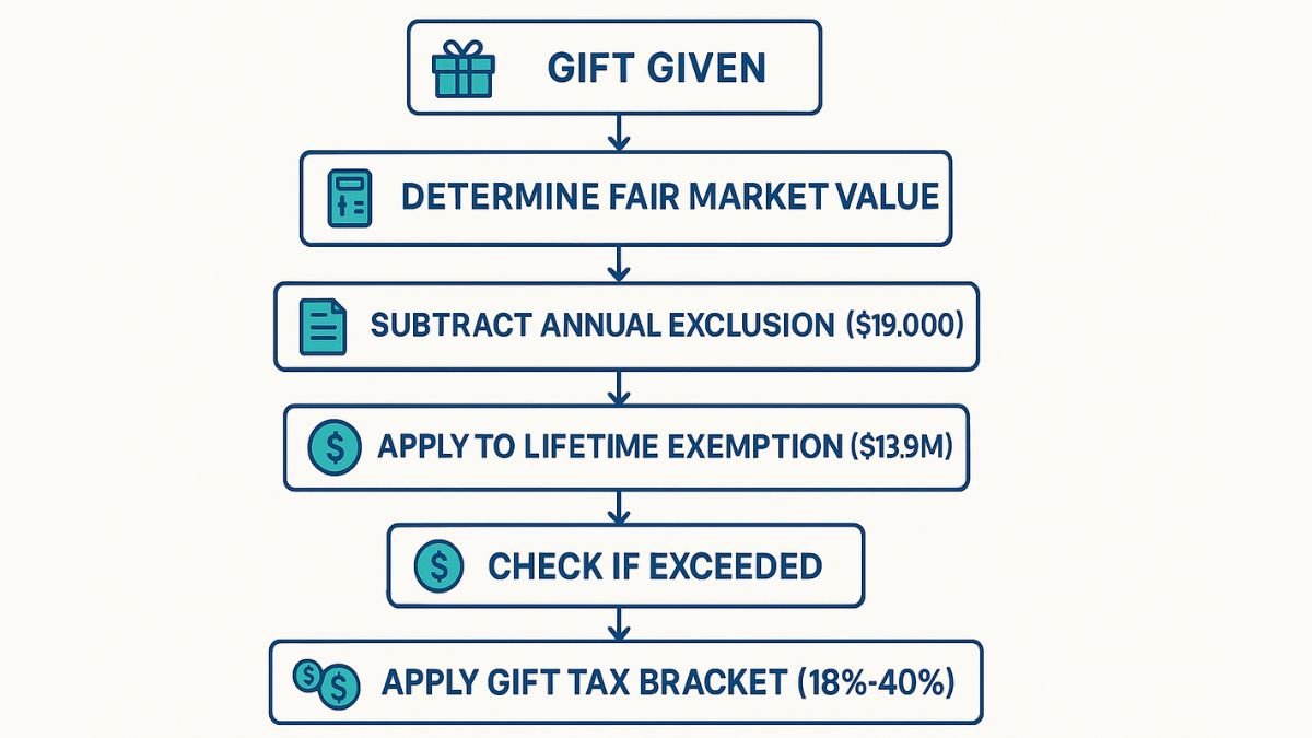 Gift tax calculation flowchart showing steps from fair market value to tax brackets and lifetime exemption
