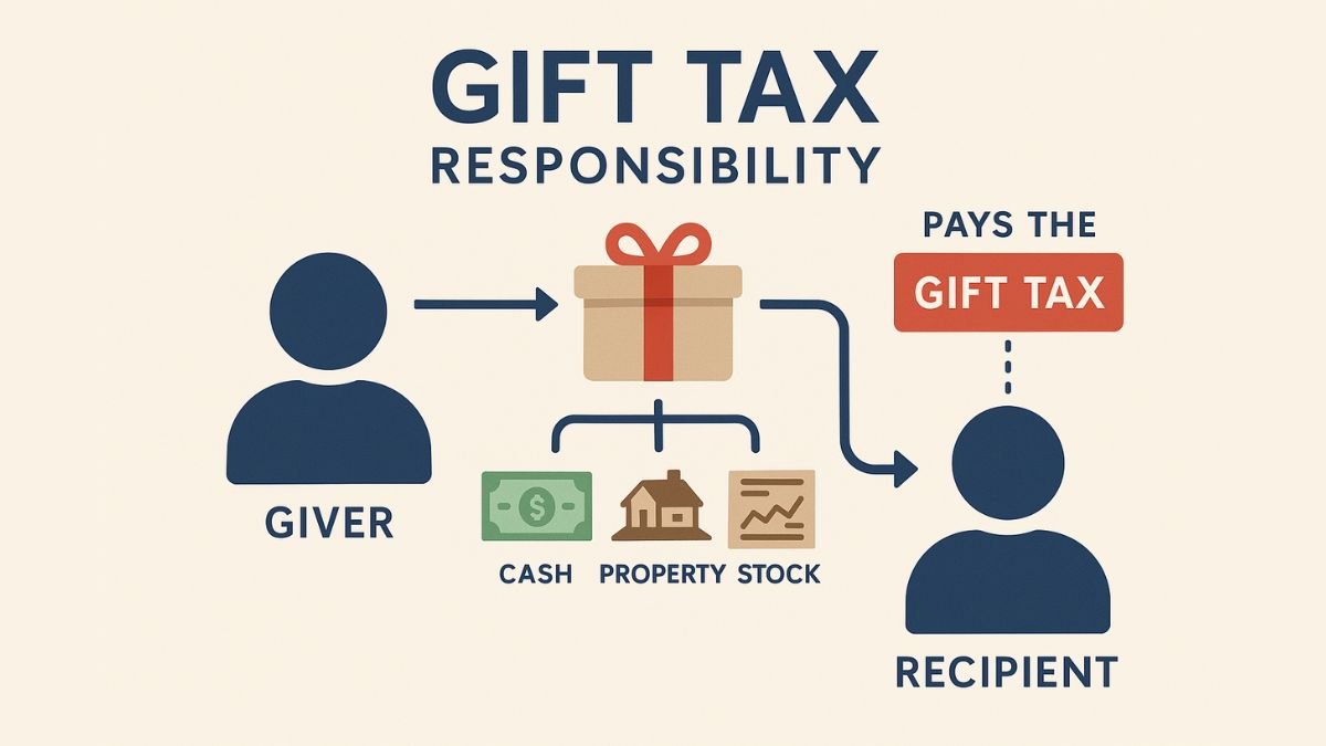Flowchart showing the giver pays the gift tax on gifts like cash or property