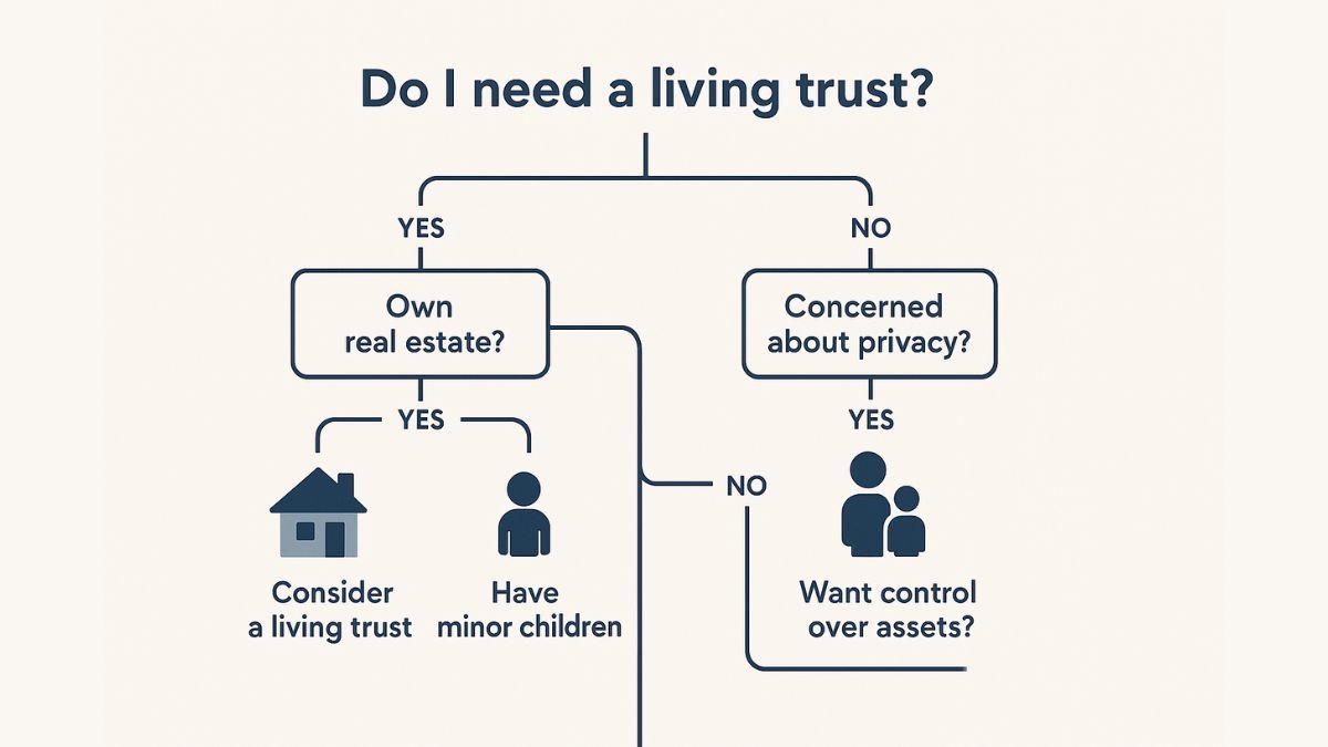 Decision tree graphic showing signs you might need a living trust, like owning property or having children
