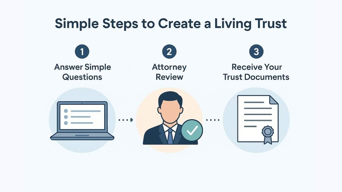 Step-by-step infographic showing how to create a living trust online with Trust Guru’s simple and attorney-reviewed process.