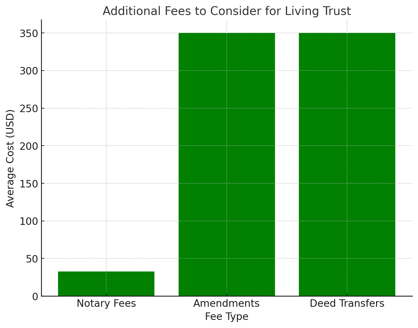 Additional Fees to Consider in California 