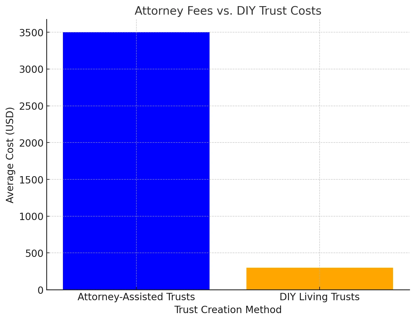 Attorney Fees vs. DIY Trust Costs