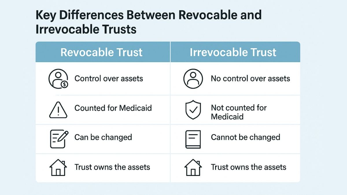 Comparison chart of revocable vs irrevocable trust features for Medicaid eligibility and asset protection